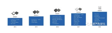 國(guó)產(chǎn)座艙SoC“芯”突破 杰發(fā)科技AC8015量產(chǎn)出貨持續(xù)增長(zhǎng)