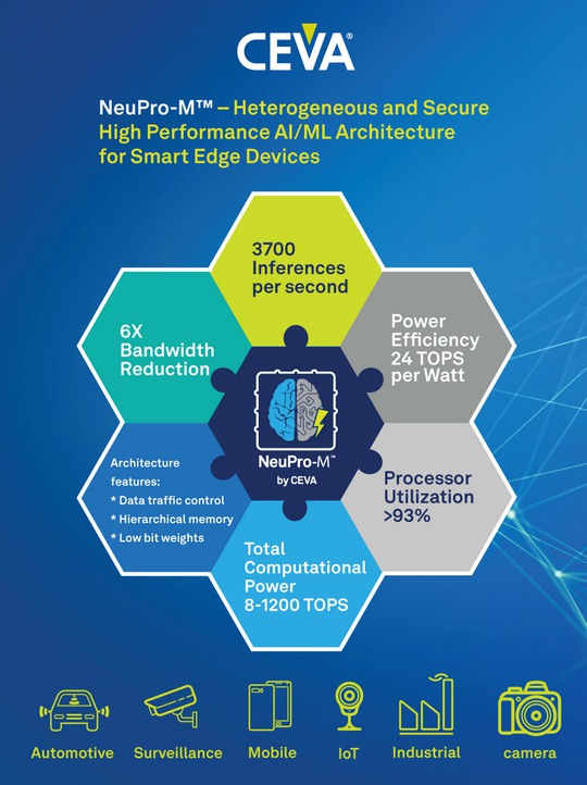 CEVA憑借NeuPro-M異構安全處理器架構重新定義邊緣 AI 和邊緣計算設備的高性能 AI/ML 處理