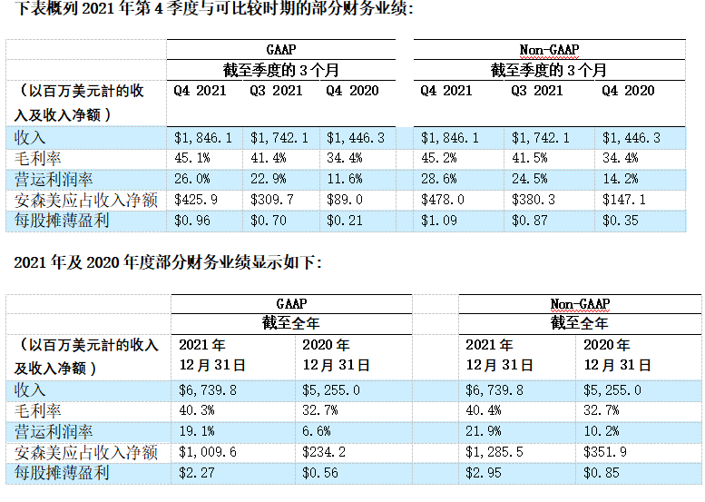 安森美公布第4季度及2021財(cái)年業(yè)績(jī)