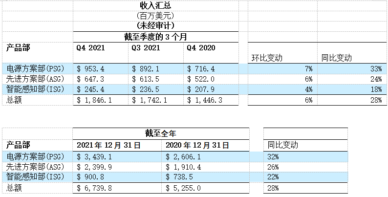 安森美公布第4季度及2021財(cái)年業(yè)績(jī)