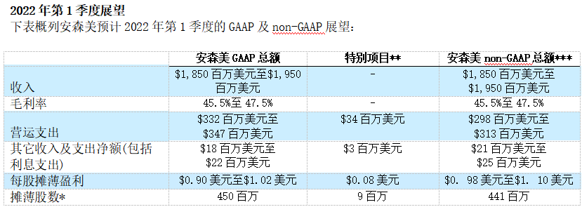 安森美公布第4季度及2021財(cái)年業(yè)績(jī)