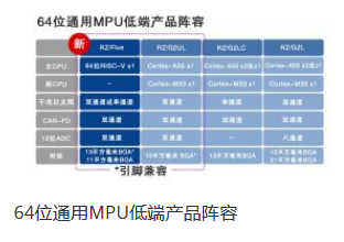 瑞薩電子推出64位RISC-V CPU內(nèi)核RZ/Five通用MPU，開(kāi)創(chuàng)RISC-V技術(shù)先河