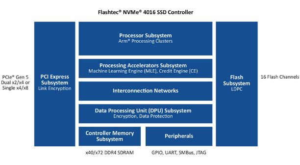 Microchip推出業(yè)界性能最強(qiáng)的16通道PCIe?第五代企業(yè)級(jí)NVMe? 固態(tài)硬盤控制器