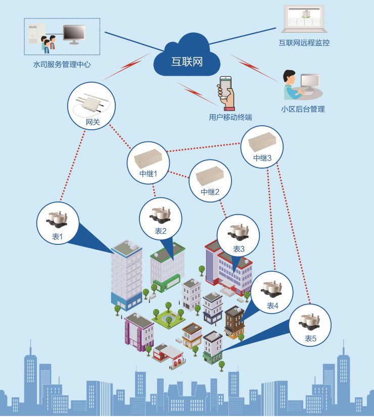 東日信息LR mesh自組網(wǎng)智能水表解決方案實現(xiàn)效率與效益“雙提升”