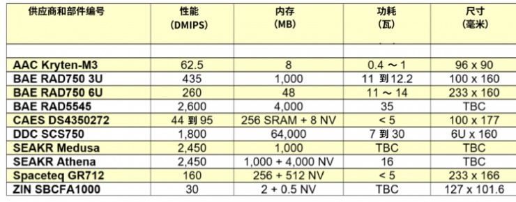 用于密集型在軌邊緣計(jì)算的微處理器和FPGA