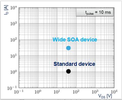 耐用性更高的新型溝槽型功率MOSFET