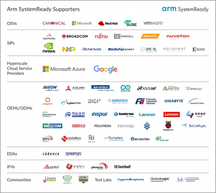 Arm SystemReady創(chuàng)下新里程，為數(shù)據(jù)中心夯實創(chuàng)新根基