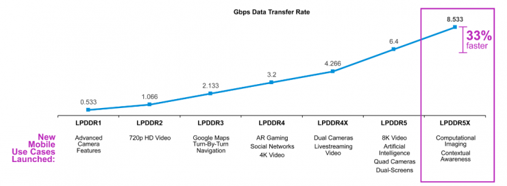 10Gbps！全球最強(qiáng)LPDDR5/5X IP成功量產(chǎn)