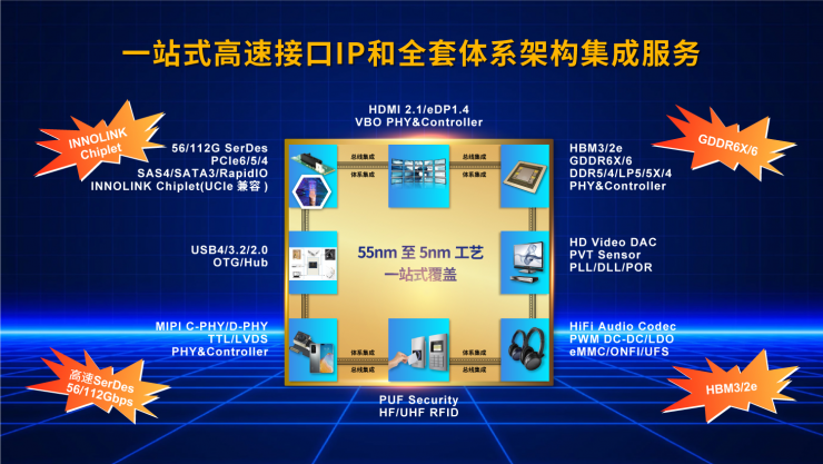 10Gbps！全球最強(qiáng)LPDDR5/5X IP成功量產(chǎn)