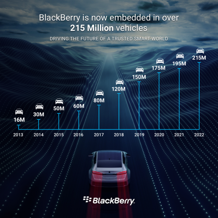 BlackBerry軟件全球現(xiàn)已部署超過(guò)2.15億輛汽車(chē)