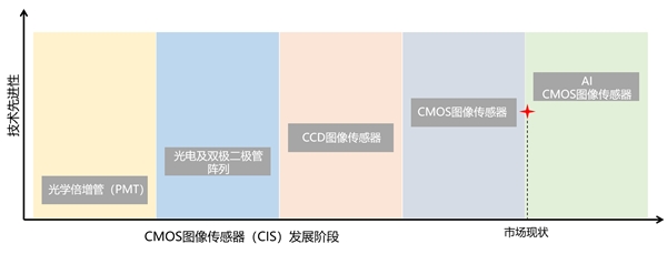 “影像為王”時代，商湯AI傳感器定義手機影像新格局