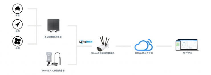 星縱智能5G AIoT高清網(wǎng)絡(luò)攝像機，展示5G和LoRaWAN? 融合潛力