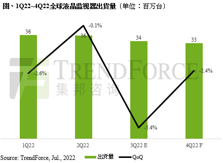 下半年液晶監(jiān)視器需求持續(xù)走弱，全年出貨量?jī)H 1.4億臺(tái)