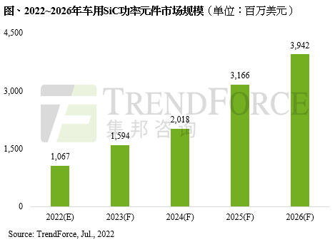 車企搭載積極，2022年車用SiC功率元件市場規(guī)模將突破10億美元