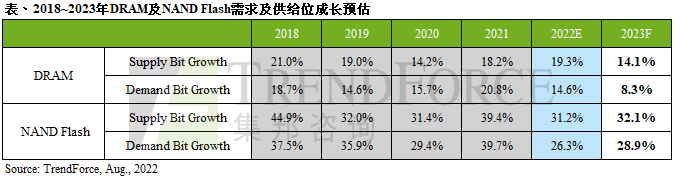 2023年DRAM需求位元成長(zhǎng)僅8.3%為歷年最低，NAND Flash有望以跌價(jià)帶動(dòng)搭載容量增長(zhǎng)