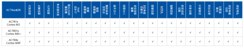 AutoChips首款功能安全MCU芯片AC7840x已陸續(xù)送樣