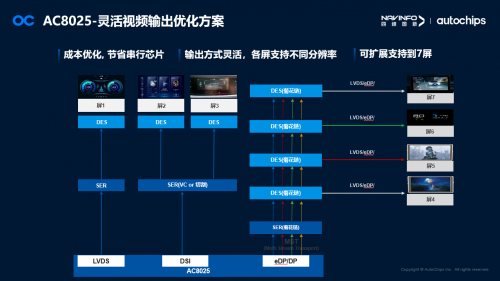 杰發(fā)科技亮相松山湖IC論壇 分享新一代中高階智能座艙域控芯片AC8025