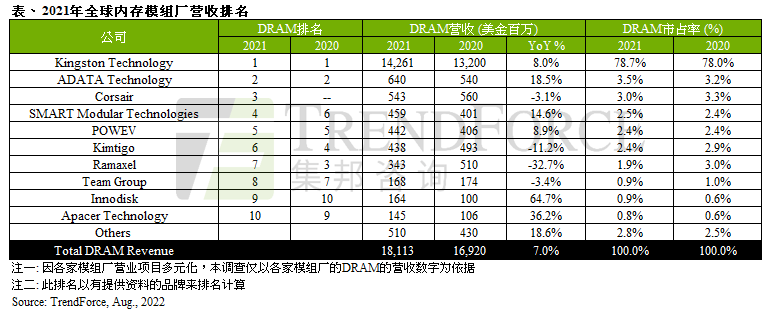 TrendForce集邦咨詢：受惠于2021年DRAM價(jià)格持續(xù)上漲，DRAM模組廠營收年增7%