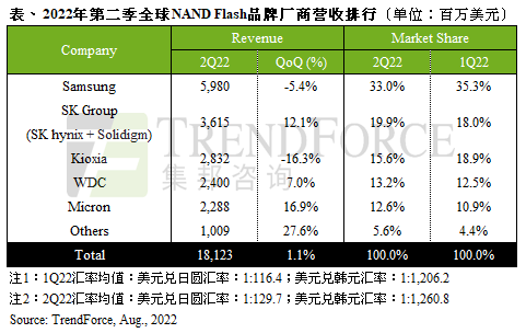 合約價上漲抵消需求衰退，第二季NAND Flash總營收季增1.1%