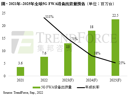 2022年5G FWA設(shè)備出貨量估將達(dá)760萬(wàn)臺(tái)，北美、歐洲率先發(fā)展為供應(yīng)鏈注入新商機(jī)