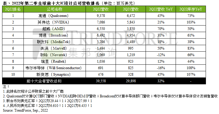 2022年第二季全球前十大IC設(shè)計業(yè)者營收年增32%，下半年考驗庫存去化能力