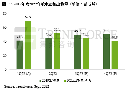 IT面板出貨持續(xù)下修，庫(kù)存去化將延續(xù)至第四季