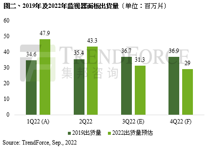 IT面板出貨持續(xù)下修，庫(kù)存去化將延續(xù)至第四季