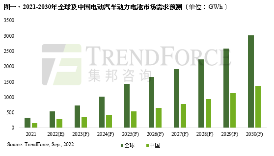 動(dòng)力電池進(jìn)入高速發(fā)展期，預(yù)計(jì)2030年全球裝機(jī)規(guī)模將超過3TWh