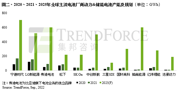 動(dòng)力電池進(jìn)入高速發(fā)展期，預(yù)計(jì)2030年全球裝機(jī)規(guī)模將超過3TWh