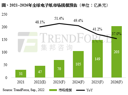 受數(shù)字化、可持續(xù)發(fā)展驅(qū)動(dòng)，預(yù)估2022年全球電子紙市場規(guī)模將達(dá)47億美元，年增近50%