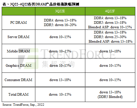 消費性需求不見起色，供應鏈庫存仍高，第四季DRAM價格跌幅擴大至13~18%