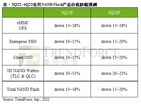 供應(yīng)商競價擴(kuò)大跌幅以去化庫存，預(yù)估第四季NAND Flash產(chǎn)品價格跌幅15~20%