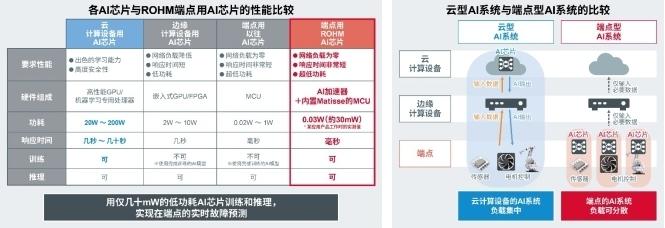 ROHM開發(fā)出數(shù)十毫瓦超低功耗的設(shè)備端學(xué)習(xí)AI芯片