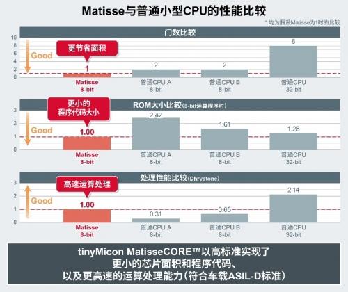 ROHM開發(fā)出數(shù)十毫瓦超低功耗的設(shè)備端學(xué)習(xí)AI芯片