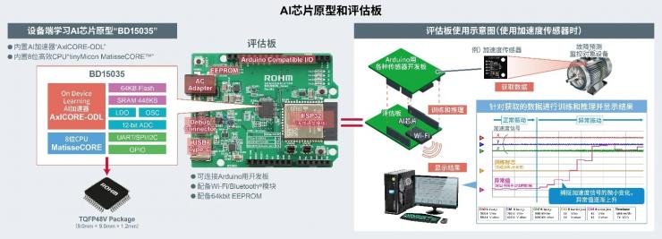 ROHM開發(fā)出數(shù)十毫瓦超低功耗的設(shè)備端學(xué)習(xí)AI芯片