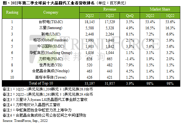 消費性終端市況反轉(zhuǎn)、缺貨潮落幕，第二季前十大晶圓代工產(chǎn)值季增收斂至3.9%