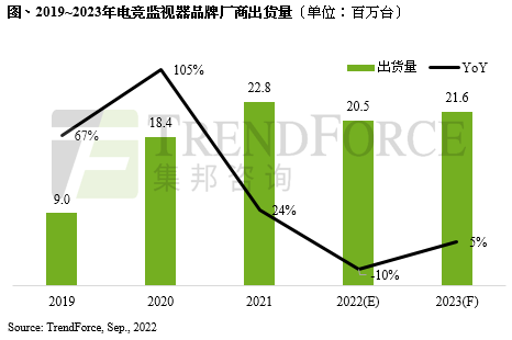 2022年電競監(jiān)視器出貨首度面臨衰退，出貨量下修至2,050萬臺