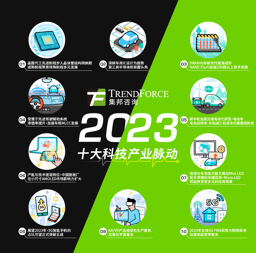 TrendForce集邦咨詢發(fā)布2023年十大科技產(chǎn)業(yè)脈動(dòng)