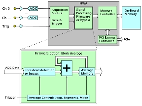 Spectrum儀器數(shù)字化儀現(xiàn)已提供基于FPGA的平均值