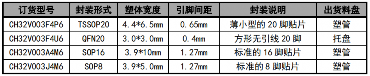 王炸價格，MCU迎來內核自由新戰(zhàn)局！