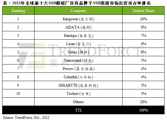 2021年全球渠道SSD出貨量達(dá)1.27億臺，年增11%