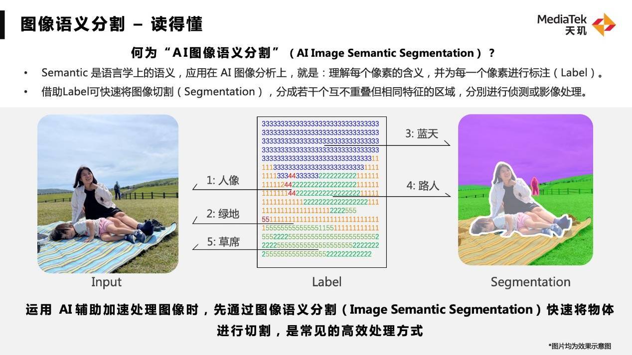 手機(jī)影像技術(shù)還能“卷什么”？聯(lián)發(fā)科展示“AI圖像語(yǔ)義分割技術(shù)”破局之道