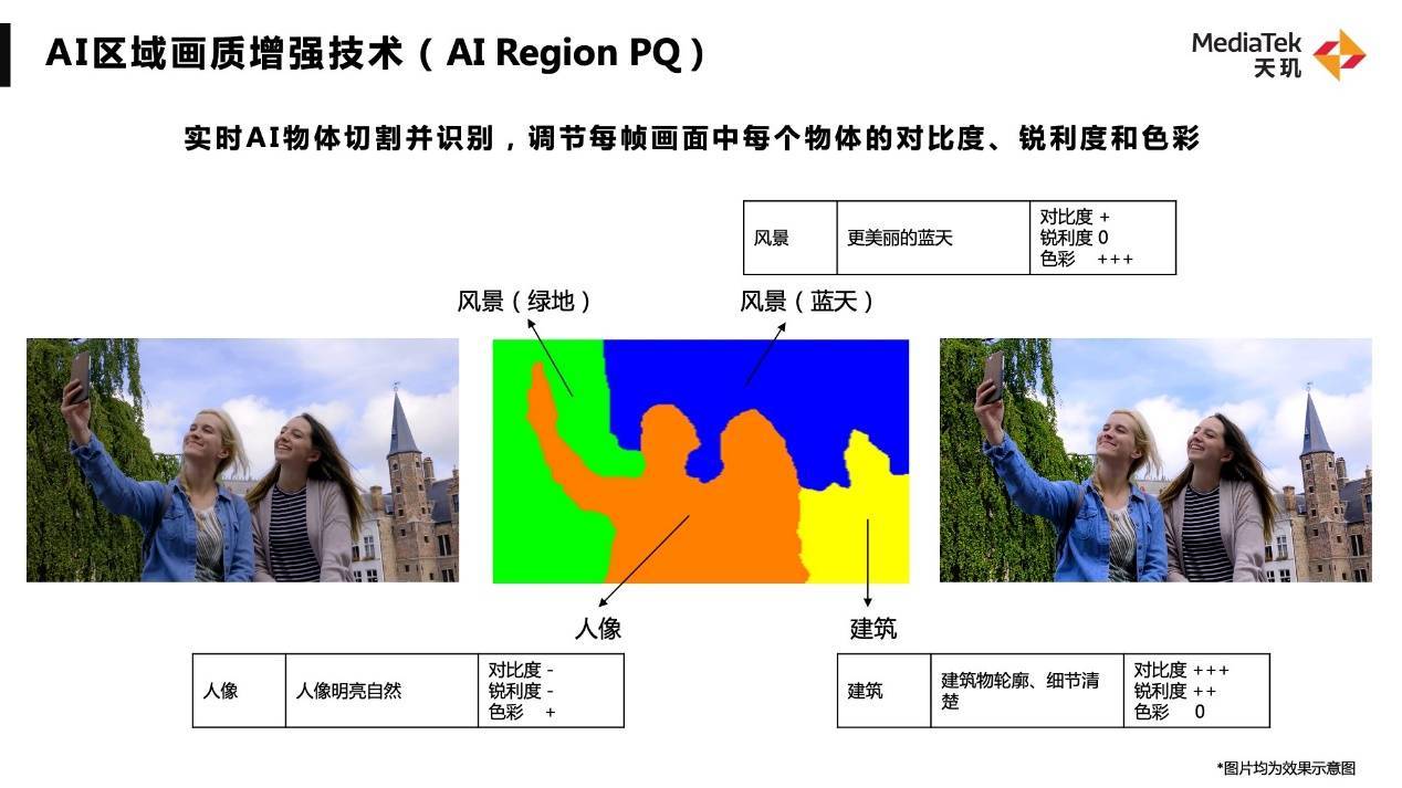 手機(jī)影像技術(shù)還能“卷什么”？聯(lián)發(fā)科展示“AI圖像語(yǔ)義分割技術(shù)”破局之道