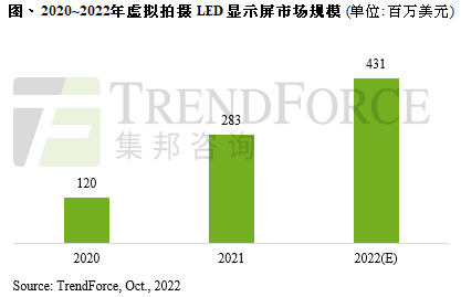 預(yù)估2022年虛擬拍攝LED顯示屏市場產(chǎn)值達(dá)4.31億美元，娛樂影音產(chǎn)業(yè)應(yīng)用最大宗