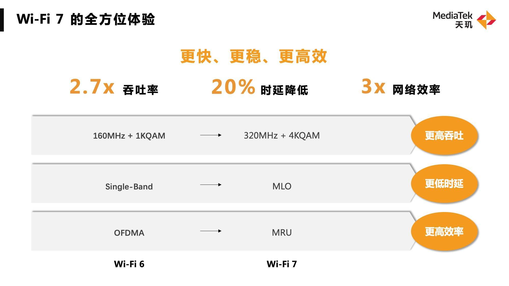 吞吐量提升近3倍！WiFi 7將成明年旗艦手機(jī)標(biāo)配，聯(lián)發(fā)科天璣穩(wěn)抓新趨勢