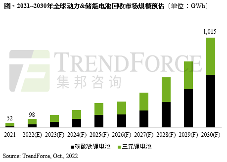 電池循環(huán)經(jīng)濟(jì)助力碳減排，預(yù)估2030年全球動力及儲能電池回收規(guī)模將超過1TWh