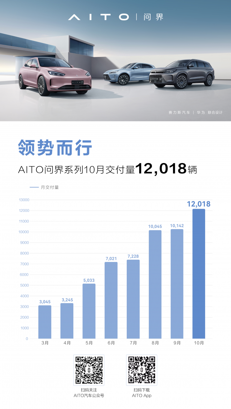 領勢而行！AITO問界系列連續(xù)三個月單月交付破萬，10月交付12018輛