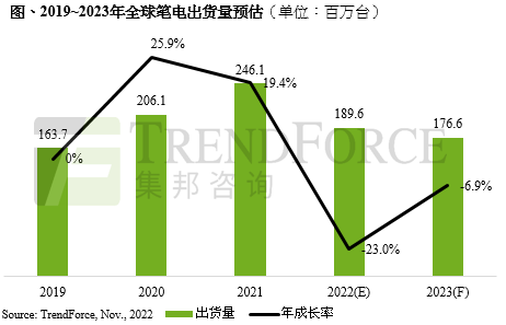 受全球經(jīng)濟低迷影響，庫存仍待去化，預(yù)估2023年全球筆電出貨量僅1.76億臺