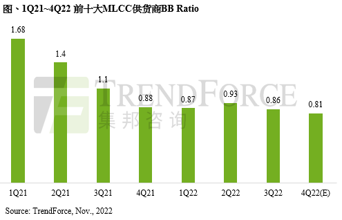 第四季MLCC需求持續(xù)疲弱，然中國現(xiàn)貨市場庫存下降，有助消費(fèi)級(jí)價(jià)格跌勢趨緩