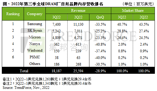 金融海嘯后首見，量價齊跌沖擊第三季全球DRAM營收季減近三成